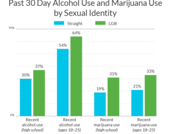 A bar graph showing the research. For LGB high school students, their rate of use was 25% higher for alcohol and 62% higher for marijuana when compared to rates among their straight peers.