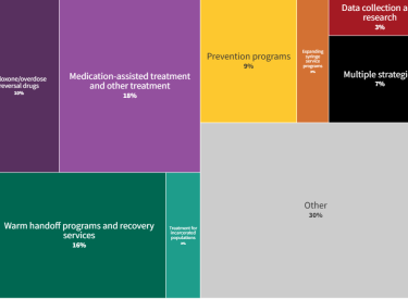 Programs for Pregnant People and Babies Exposed to Drugs in the Womb Each Received Less Than 1% of Nationwide Opioid Settlement Spending 