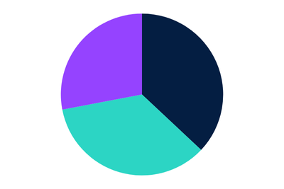 Pie Chart