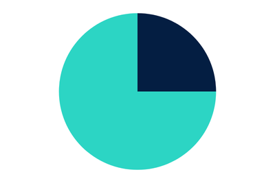 pie chart