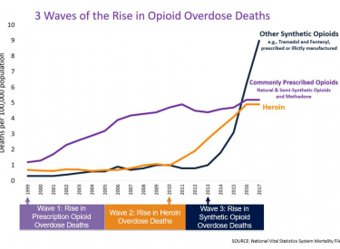 Chart depicting CDC data showing spikes in opioid-related overdose deaths